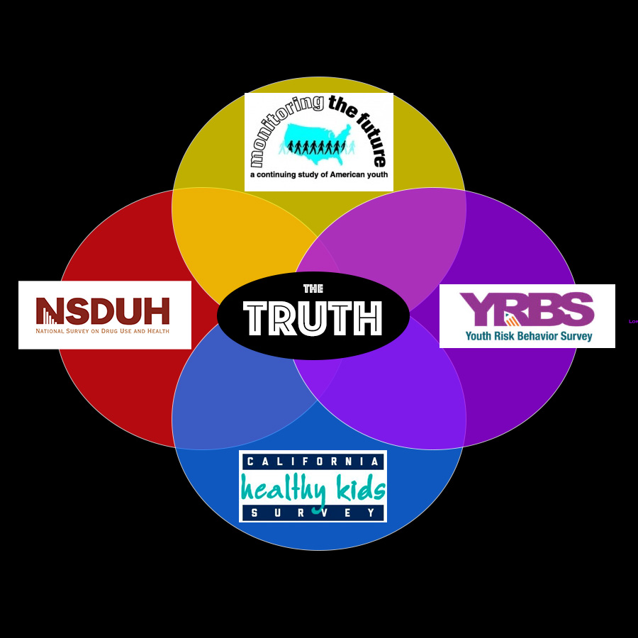 On a black background, a four-oval venn diagram with each oval labeled with a major national survey. Monitoring the Future, NSDUH, YRBS, and CHKS each surround a black oval labeled THE TRUTH.